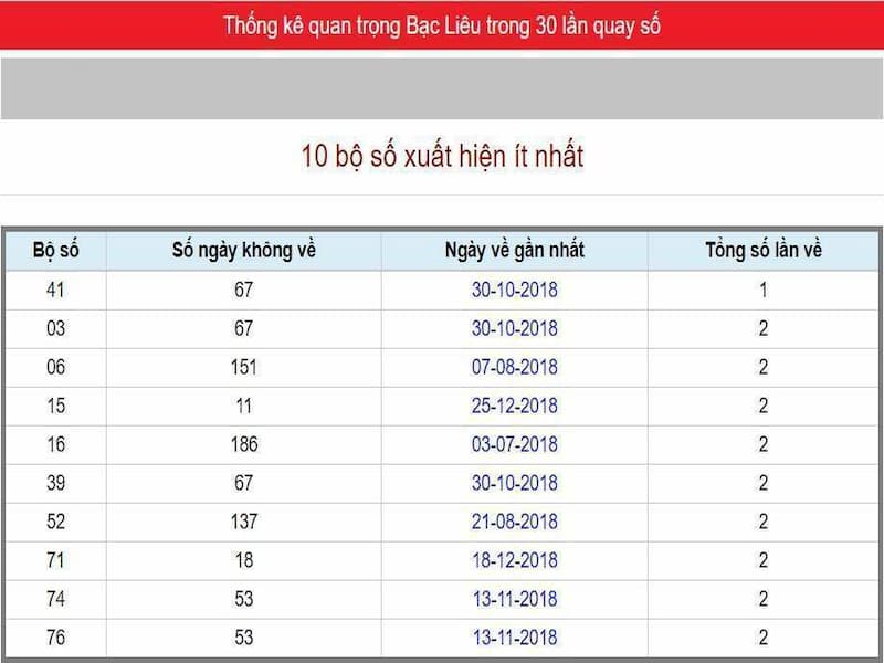 Dự đo&aacute;n xsbl 24h thứ 3 &ndash; Soi cầu quay thử xổ số bạc li&ecirc;u tr&uacute;ng 100%